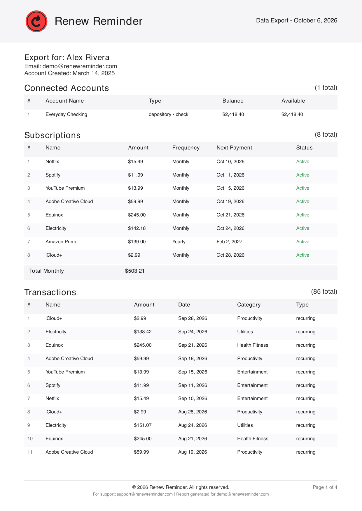 Page 1 of an exported PDF: Renew Reminder header, Export for Alex Rivera, a Connected Accounts table, eight subscriptions with a Total Monthly of $503.21, and the start of the transactions.